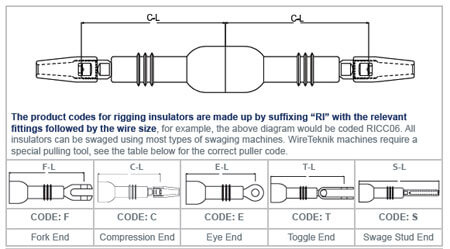 Fail Safe Rigging Insulator Combinations