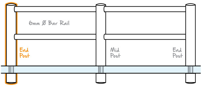Double Mini Rail End Post Glass Mount Position