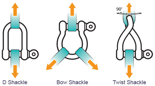 Shackle Type Load Directions